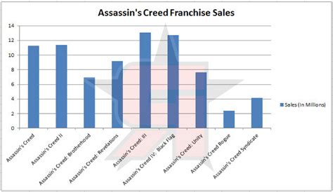 assassin's creed sales numbers.